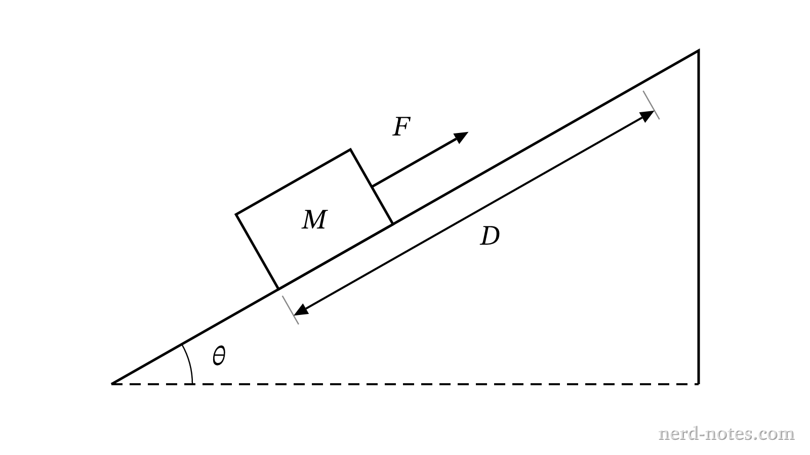 A block of mass M being pulled up a ramp by a constant force F.