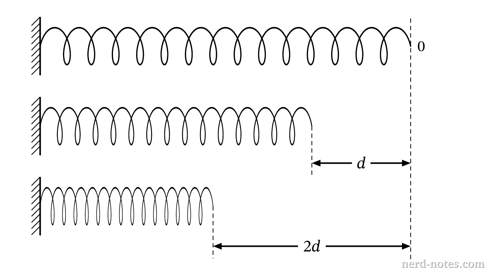 Compression of an ideal spring for two experimental trials.