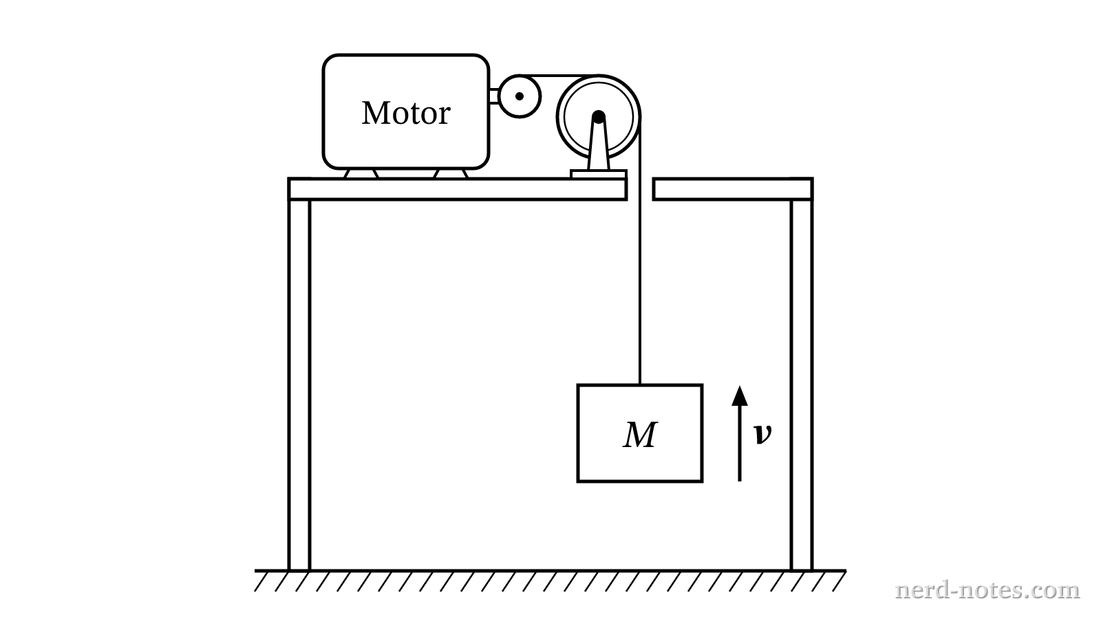 A motor lifting a crate of mass M at constant speed v.