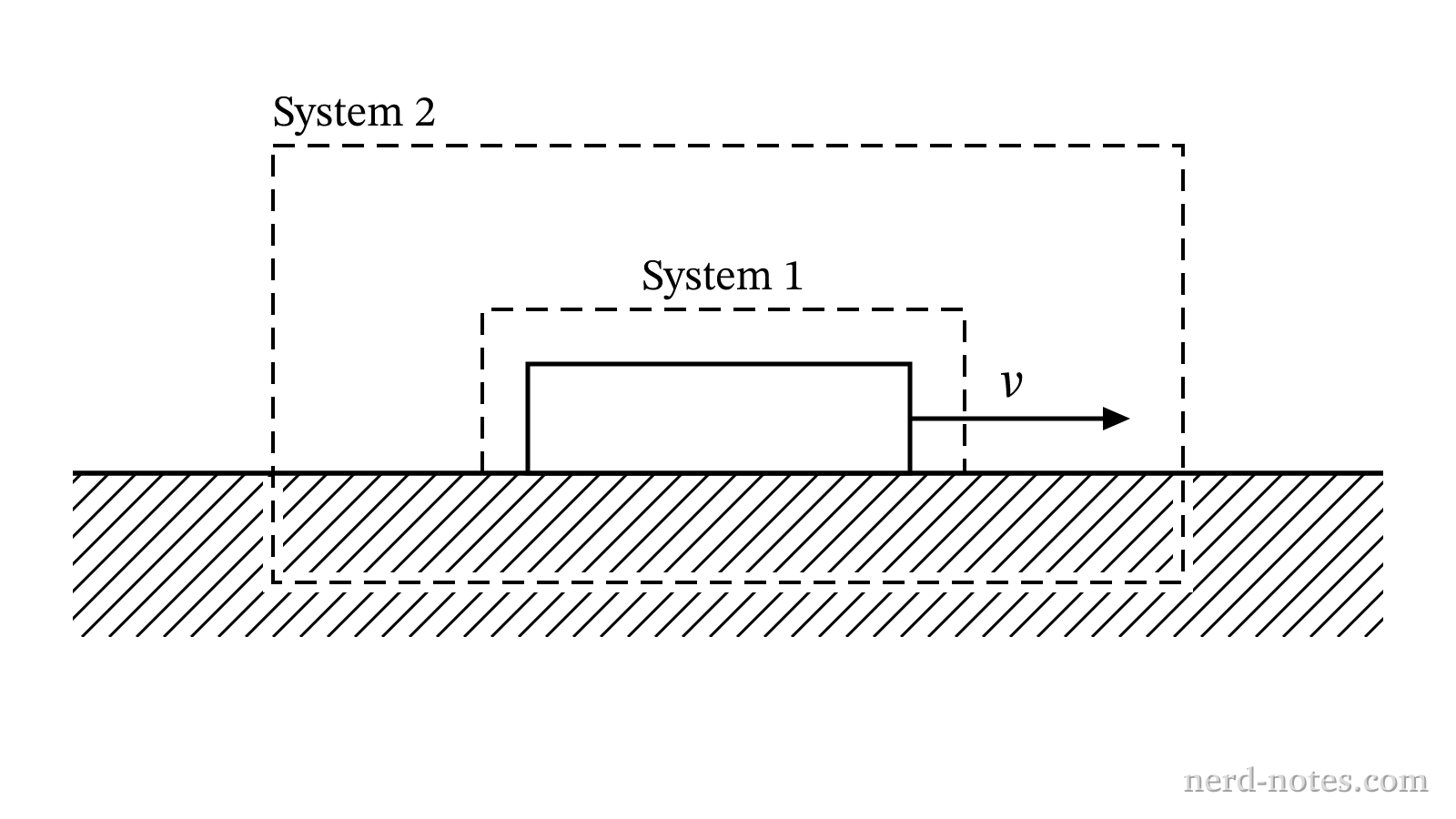 Sled sliding on a rough surface with two possible system boundaries.