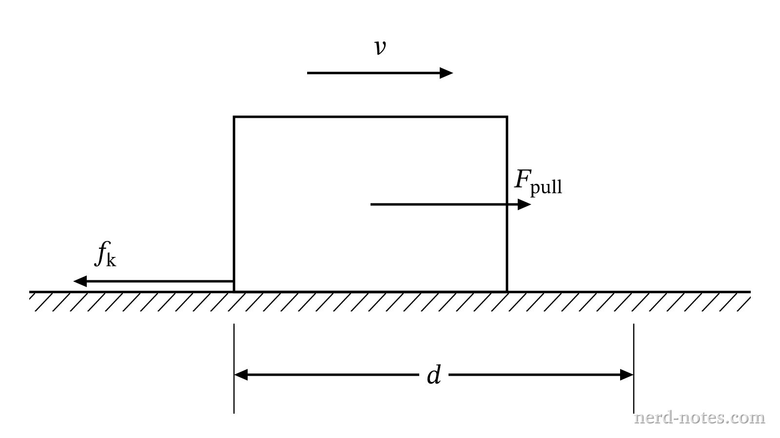 A sled pulled at constant velocity across a rough surface.