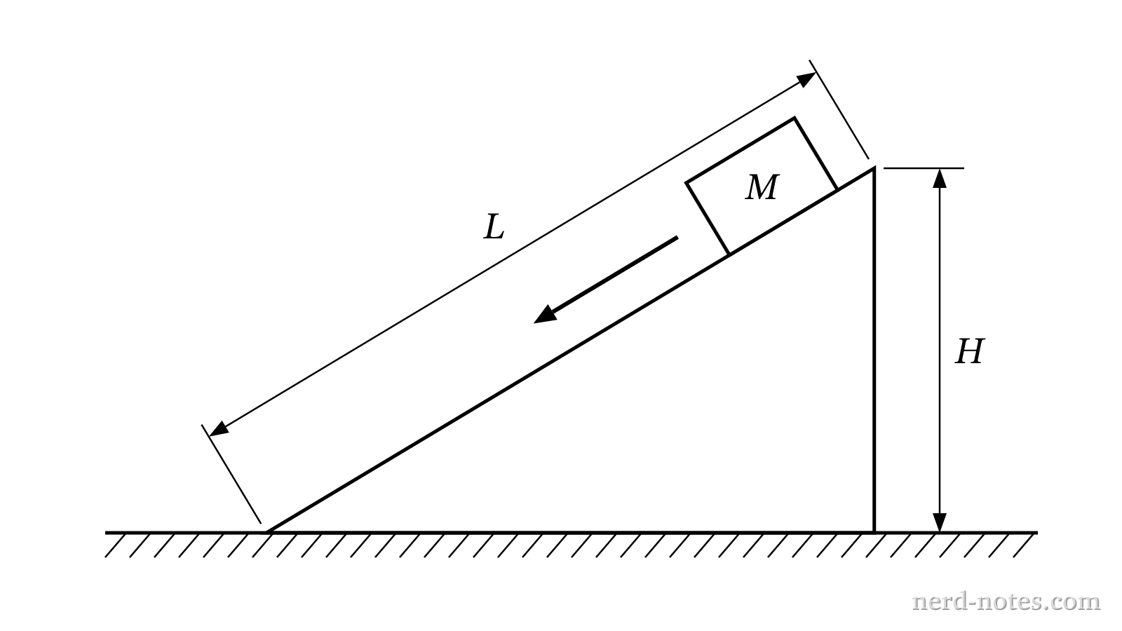 A sled of mass M sliding down a rough incline of height H and length L.