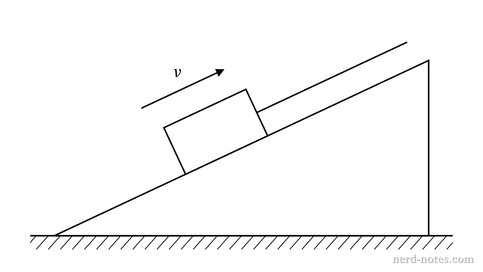 A block being pulled up a frictionless incline at a constant speed v.