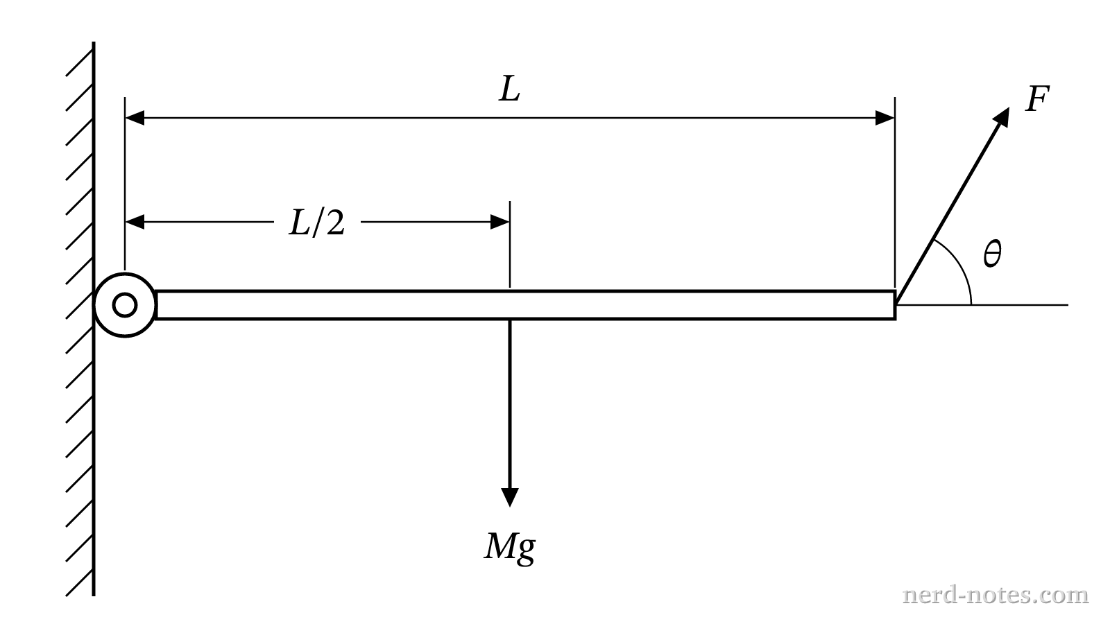 A uniform rod held in horizontal equilibrium by a force F.