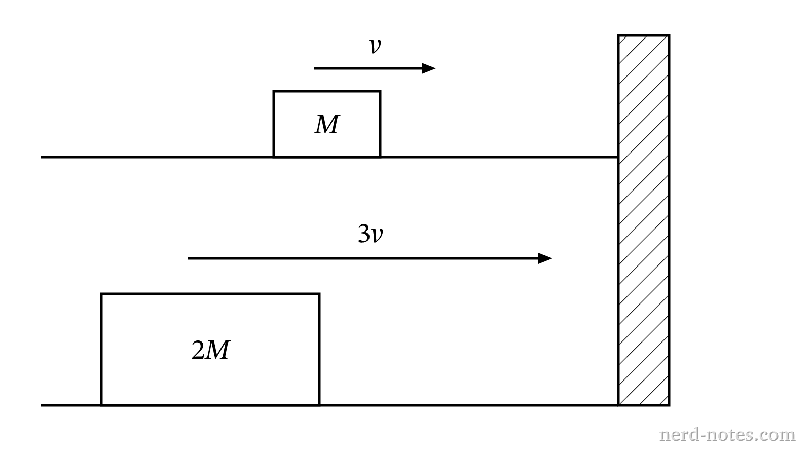 Diagram showing the two car test scenarios with differing masses and velocities.
