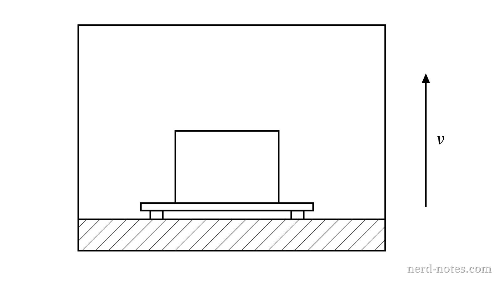 A crate on a scale inside an elevator moving upward.