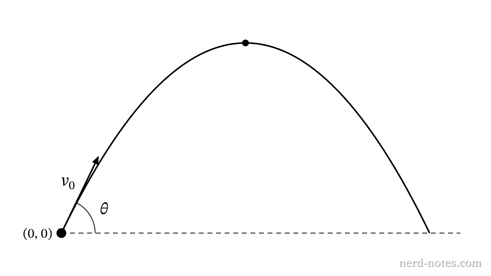 Trajectory of a projectile launched at an angle theta.
