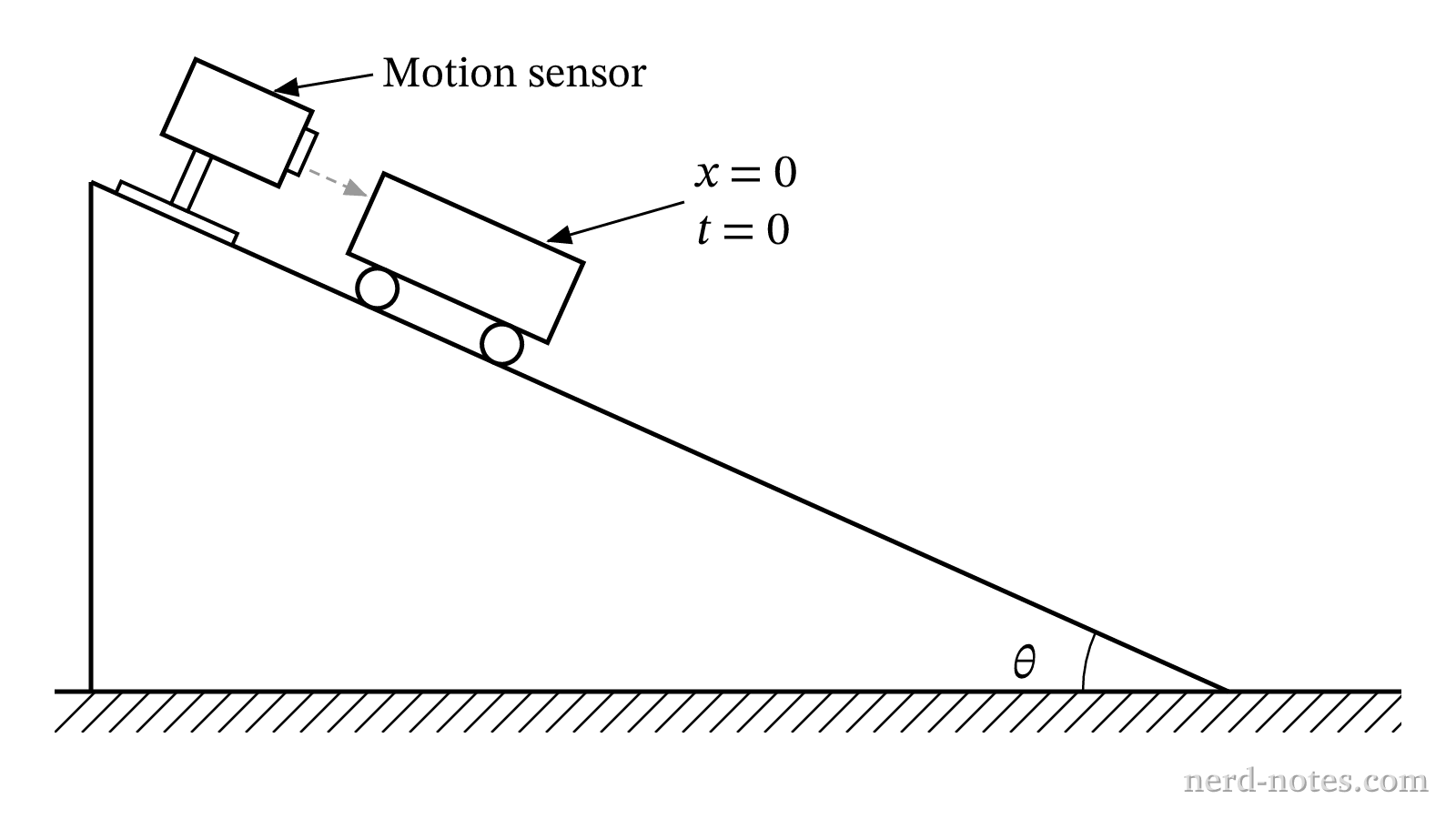 Experimental setup for measuring the position of a cart moving down an incline.