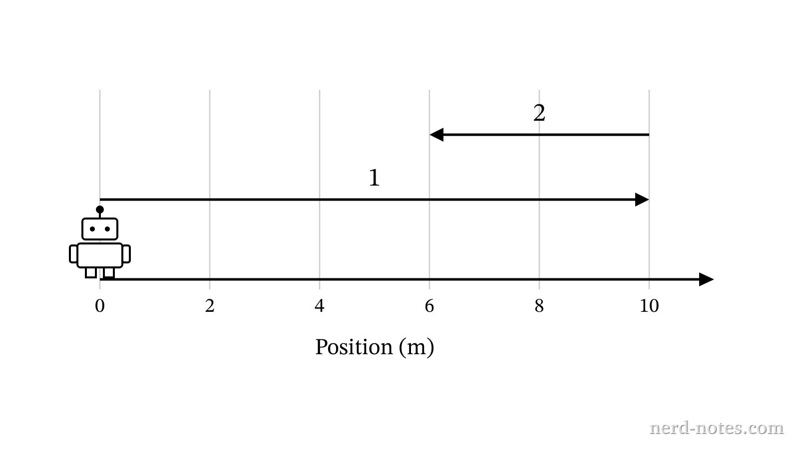 The path of the robot on the testing track.