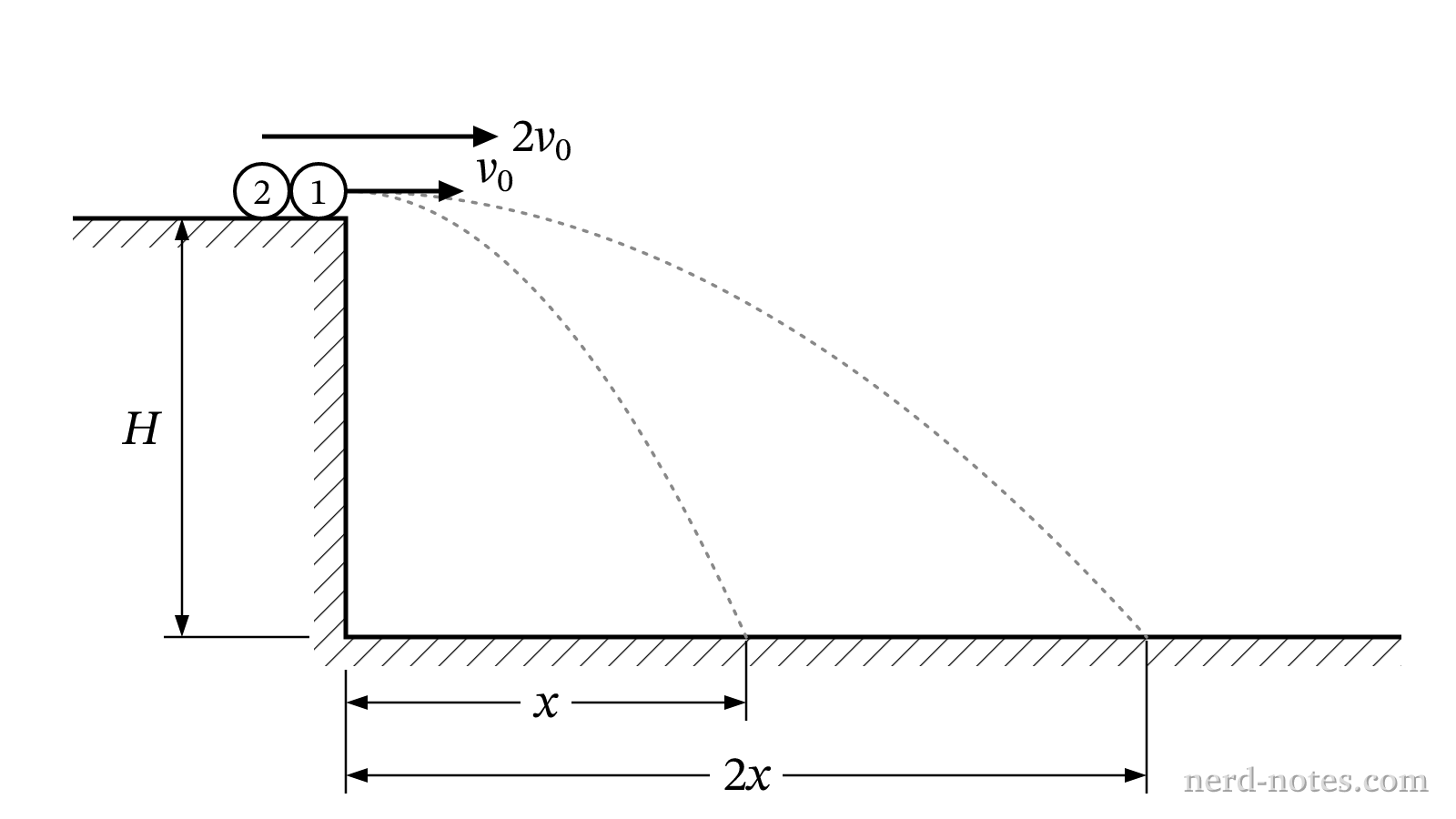Two spheres launched horizontally from a height H.