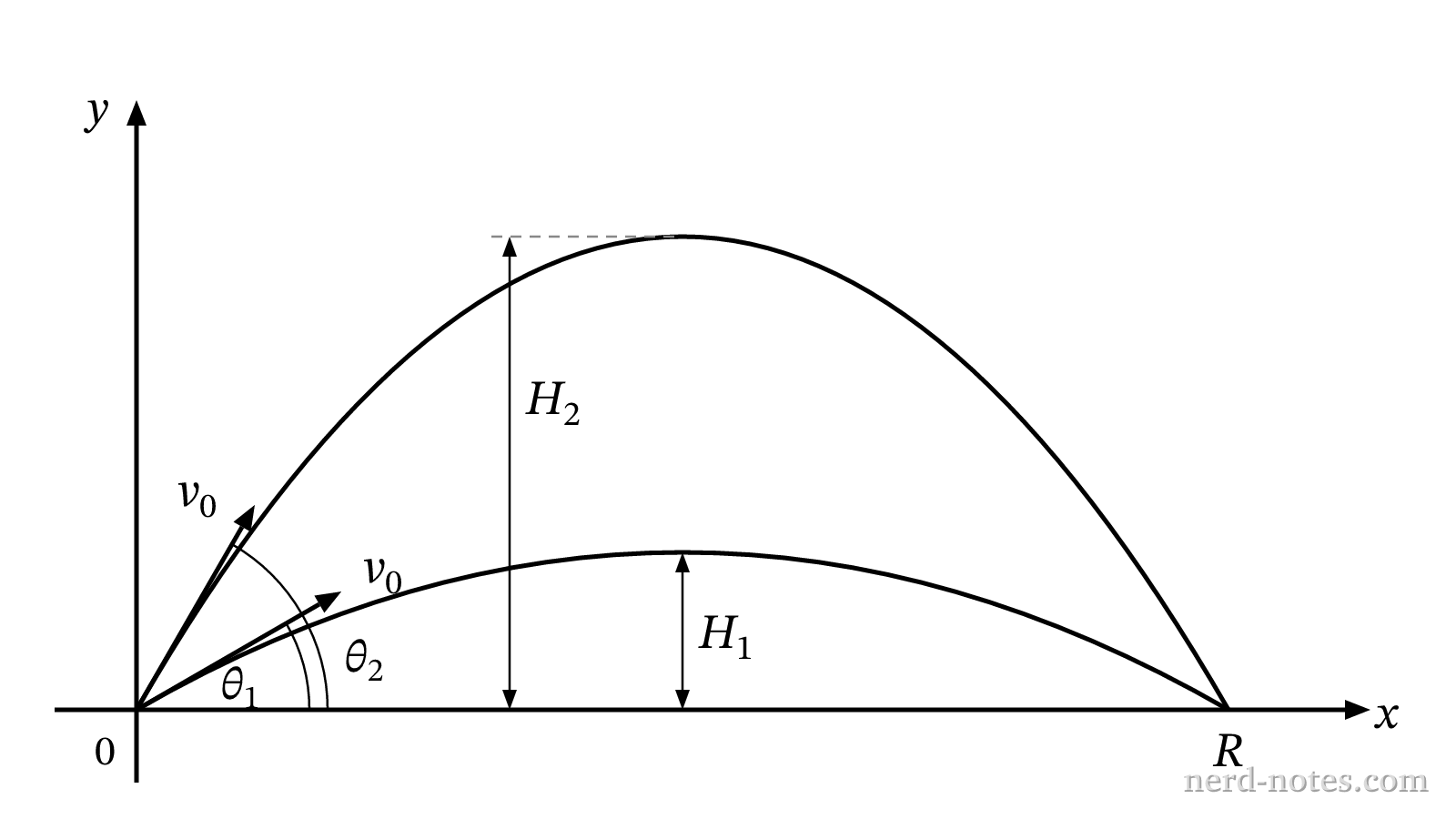 Trajectories of two projectiles launched with the same speed and range.