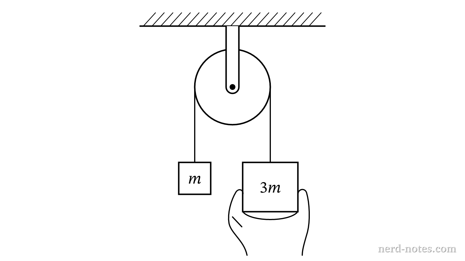 A system of two blocks connected by a string over an ideal pulley.