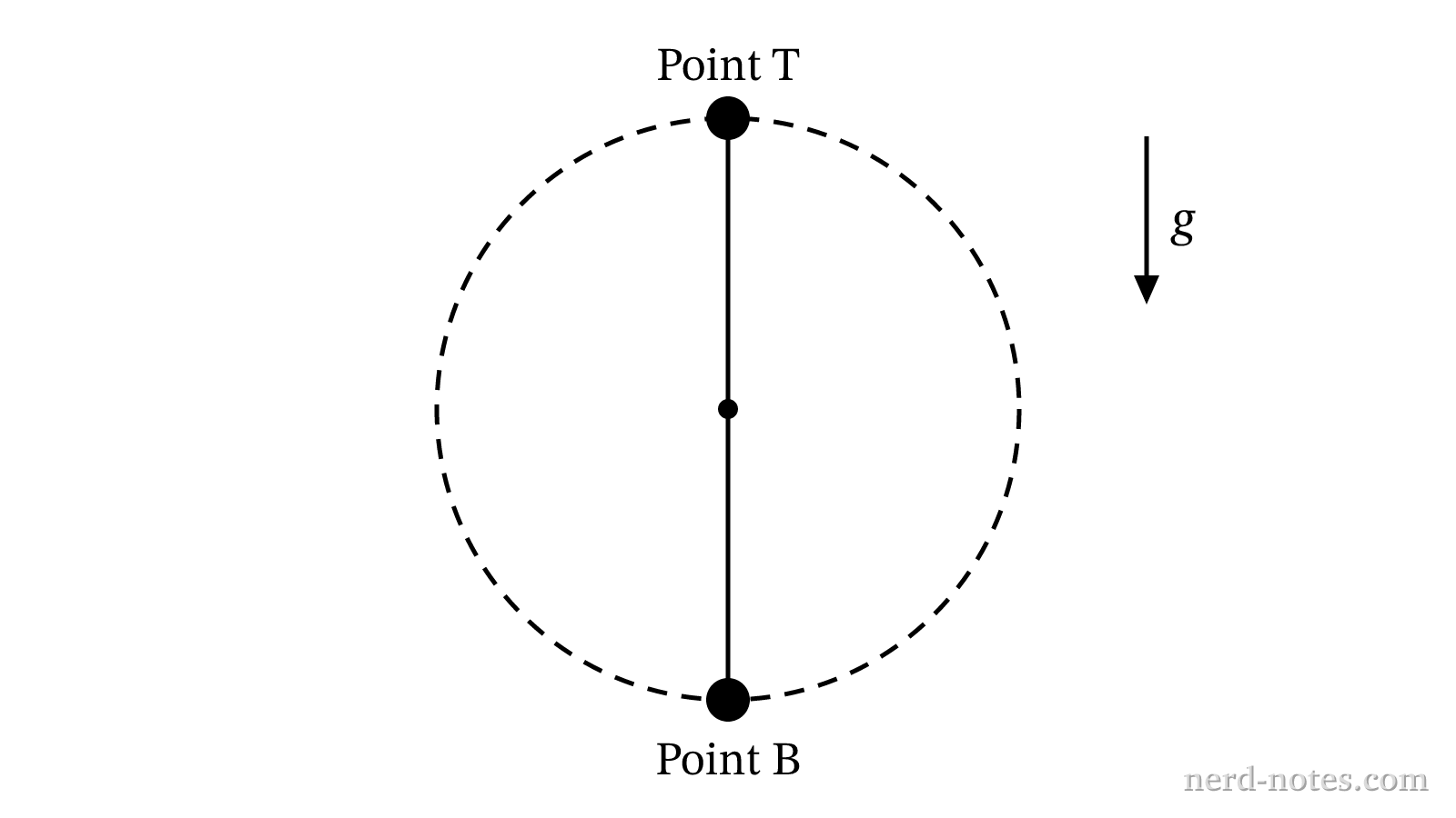 A mass moving in a vertical circle of radius L.