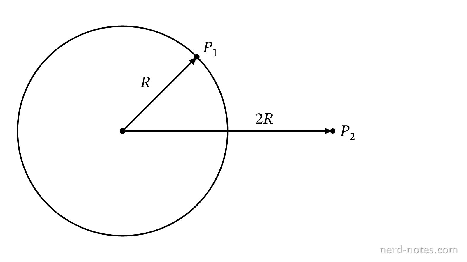 A planet of radius R with two points at different distances from the center.