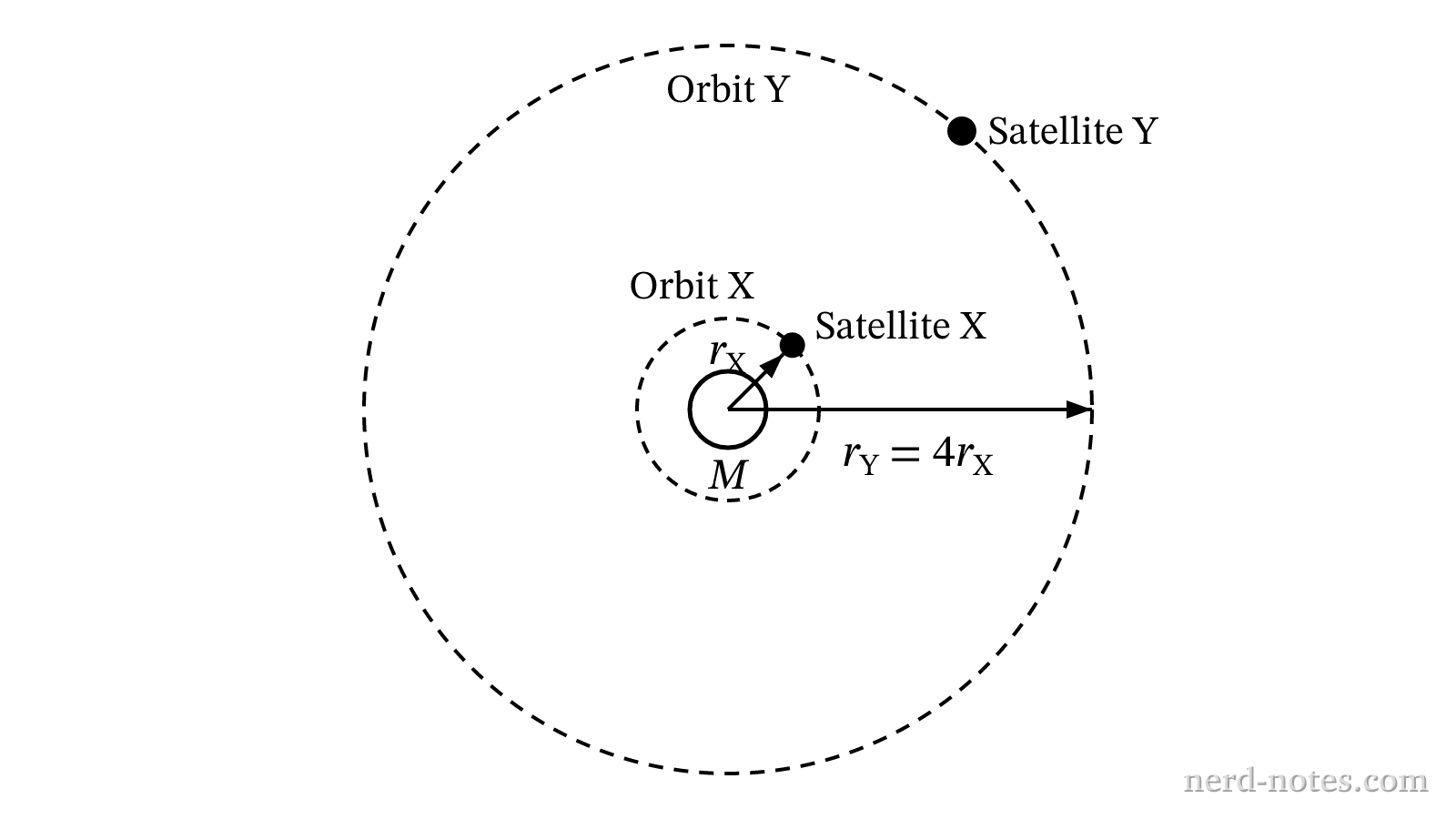 Two satellites in circular orbits around a central planet of mass M.