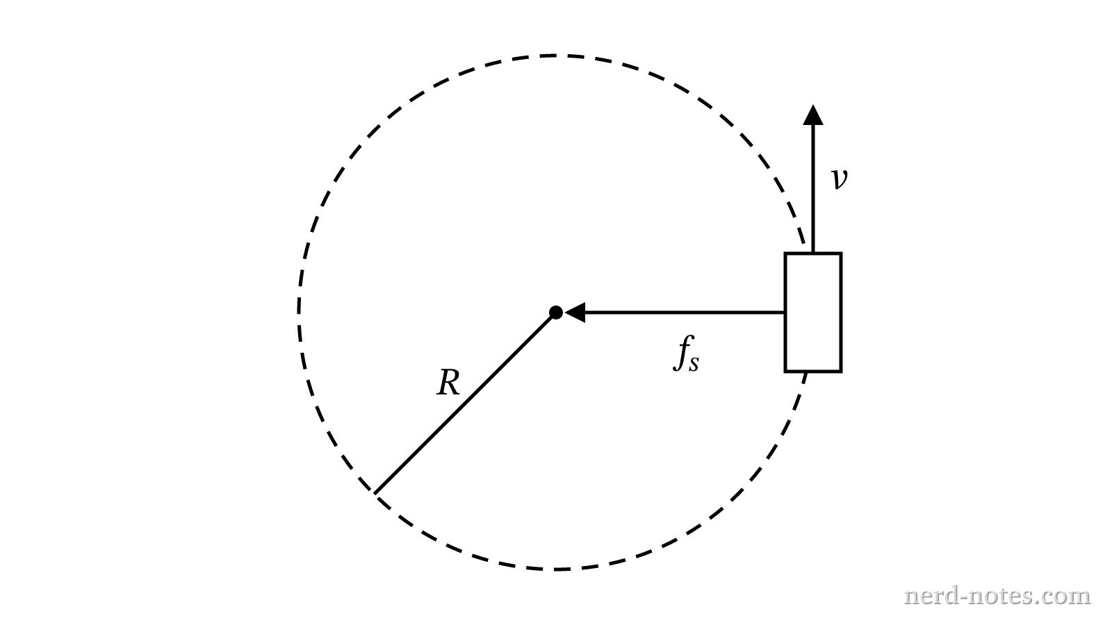 Top-down view of a car moving in a circular path.