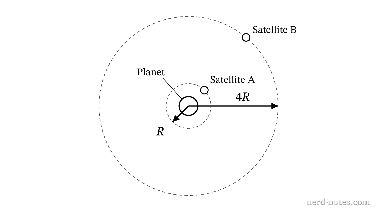 Two satellites in circular orbits of different radii around a planet.