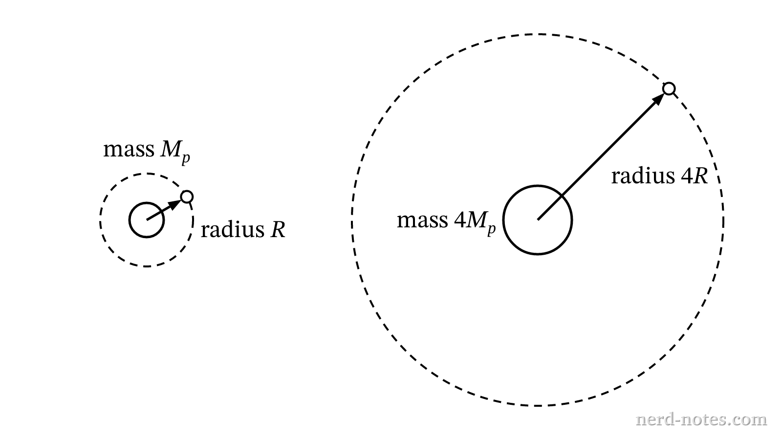 Comparison of two satellite orbits around planets of different masses and radii.