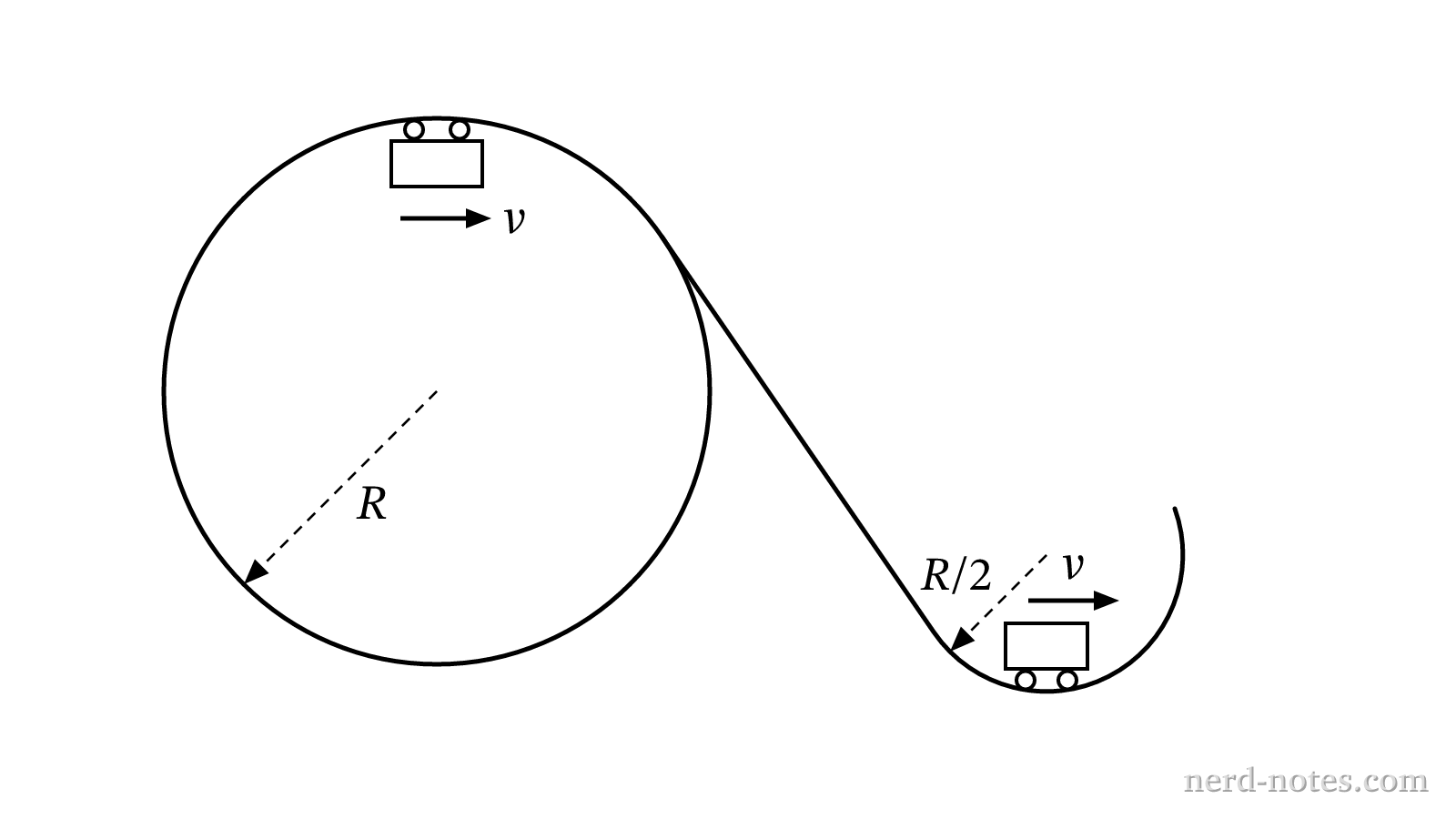 A roller coaster cart traversing a loop of radius R and a dip of radius R/2.