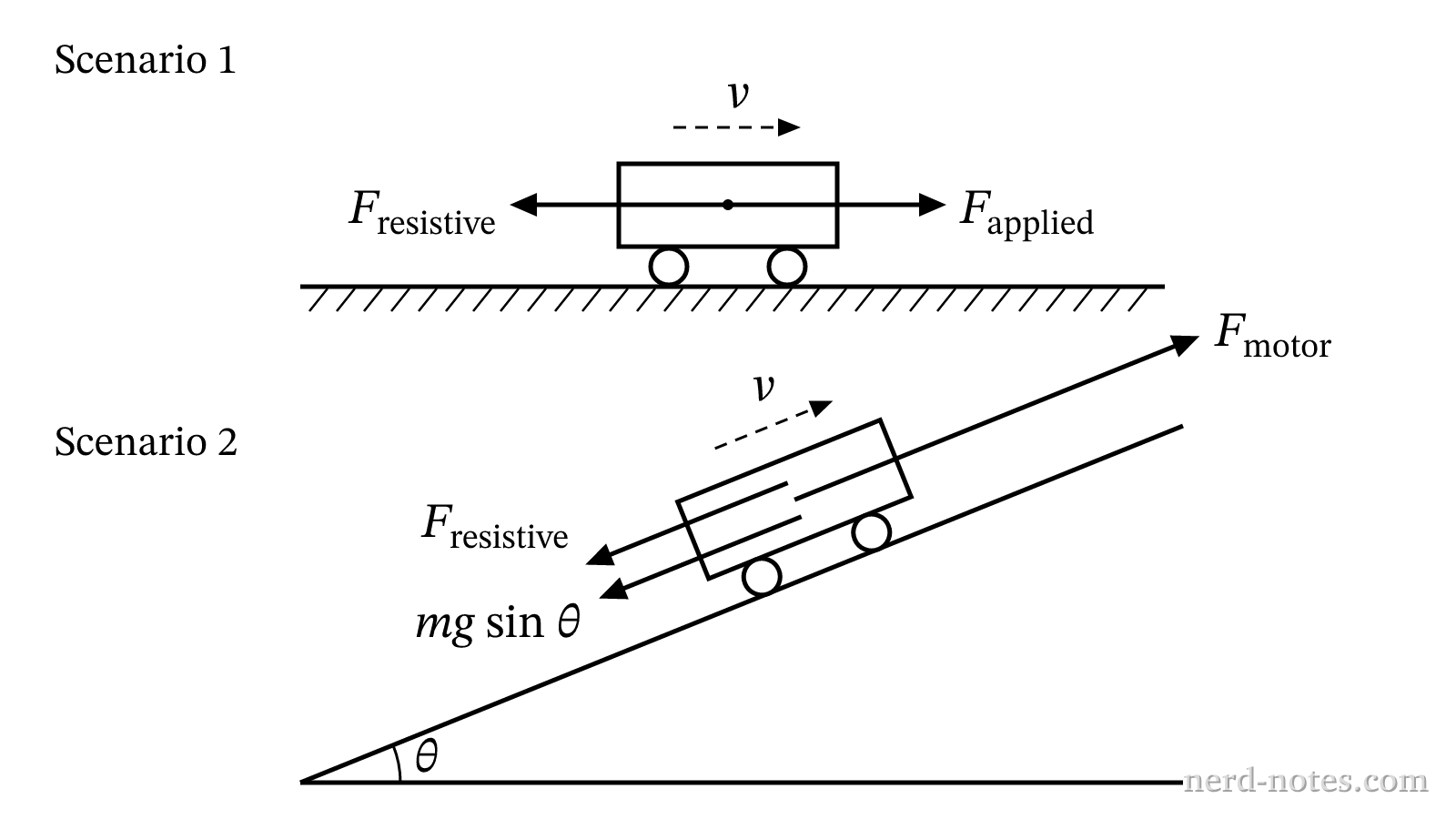 A cart moving at constant speed on a horizontal track and an inclined track.