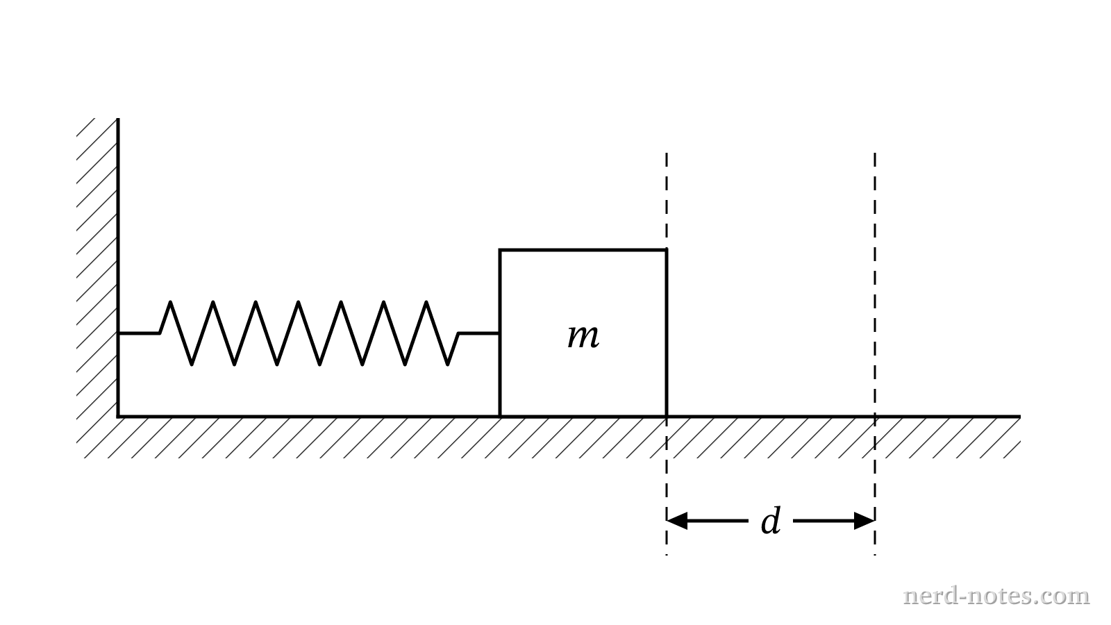 A block of mass m attached to a horizontal spring compressed a distance d.