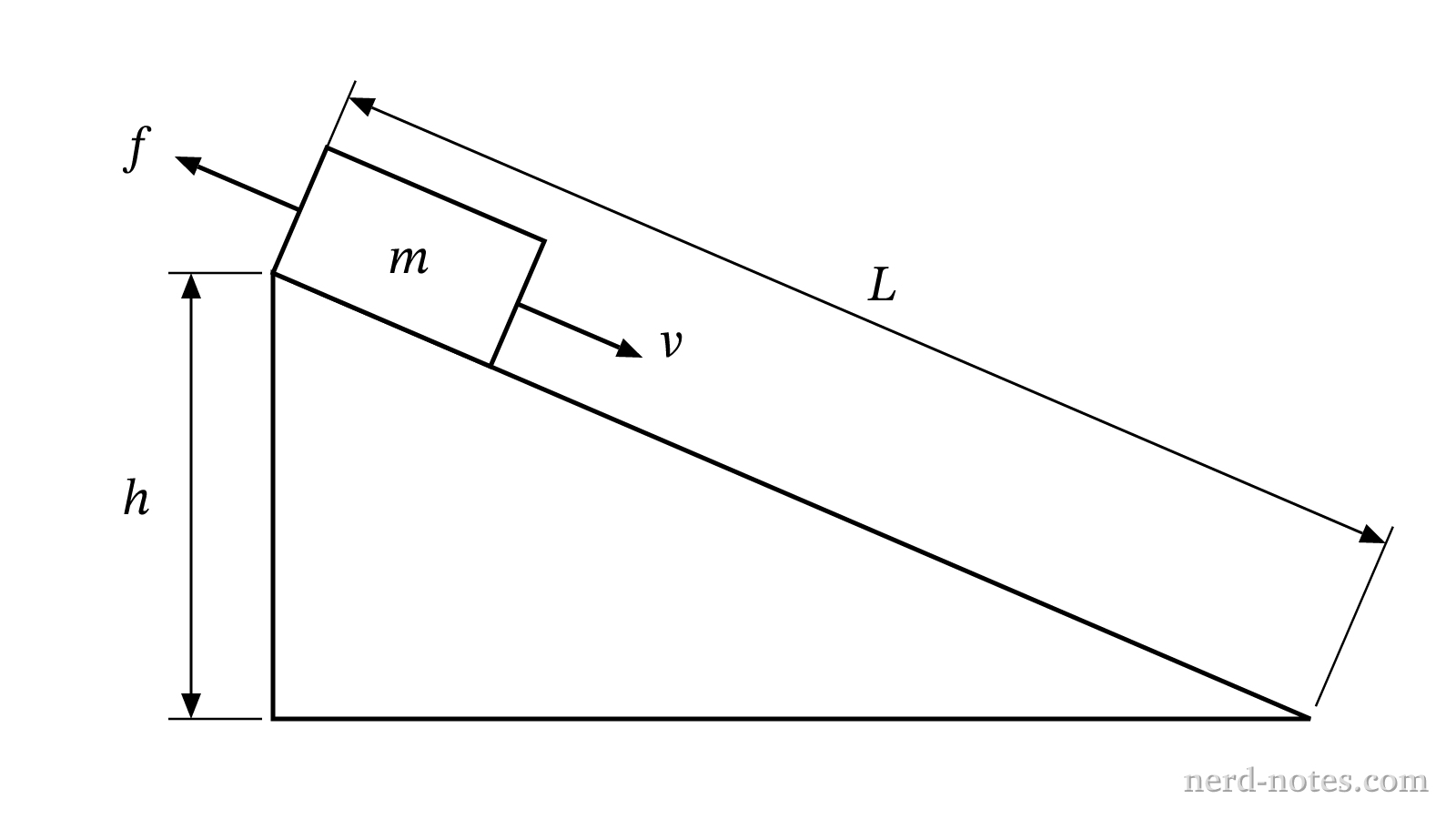 A block of mass \(m\) sliding down an incline with friction \(f\).