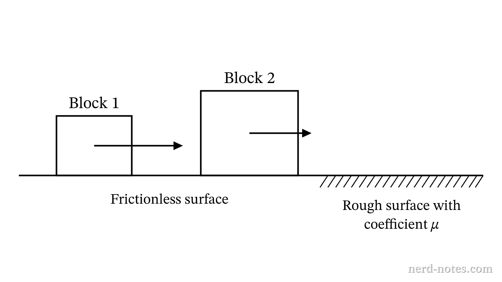 Two blocks of different masses moving with the same initial kinetic energy toward a rough patch.