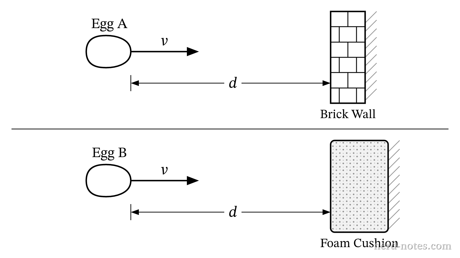 Comparison of two eggs colliding with different surfaces.