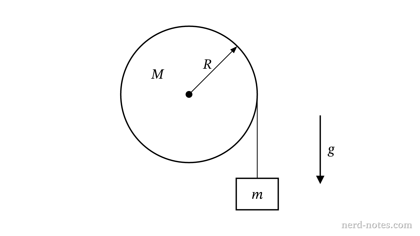 A block of mass m hanging from a disk of mass M and radius R.