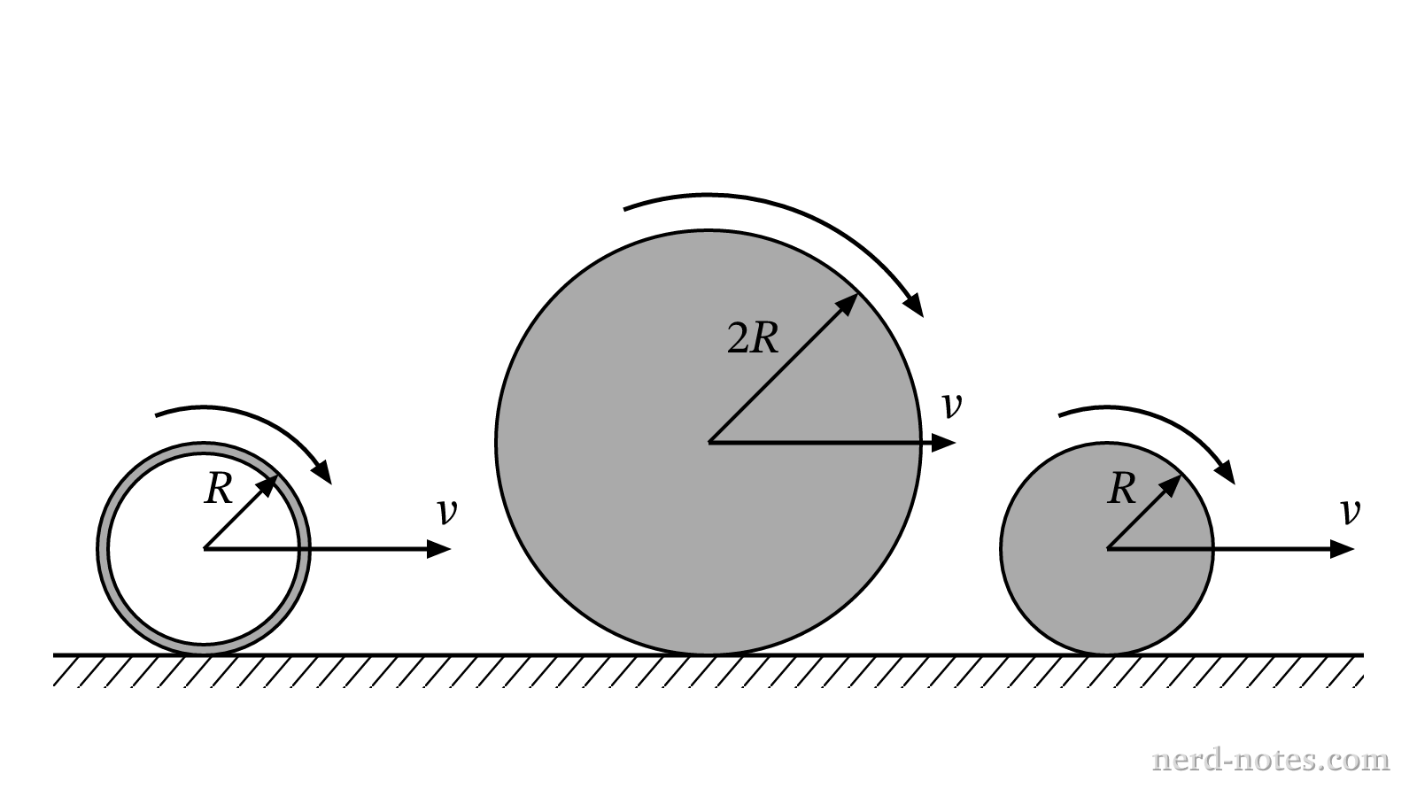 Three objects rolling with the same translational speed.