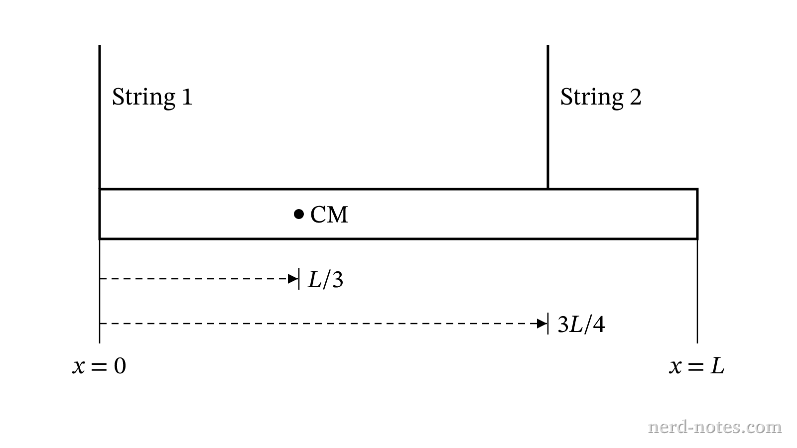A non-uniform beam supported by two vertical strings.