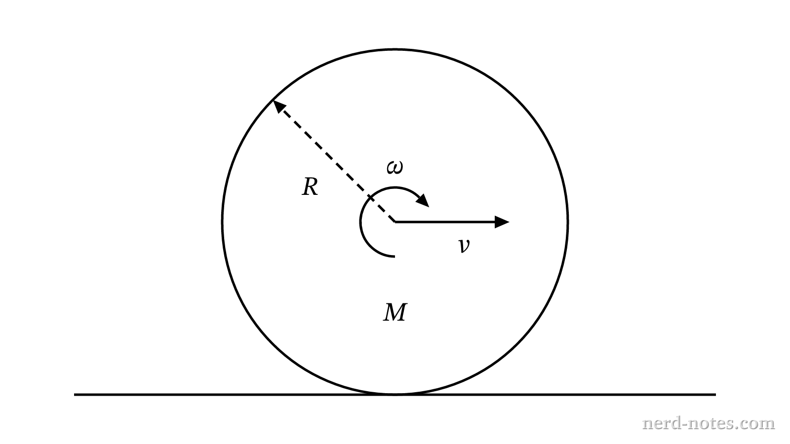 A solid sphere rolling without slipping along a horizontal surface.