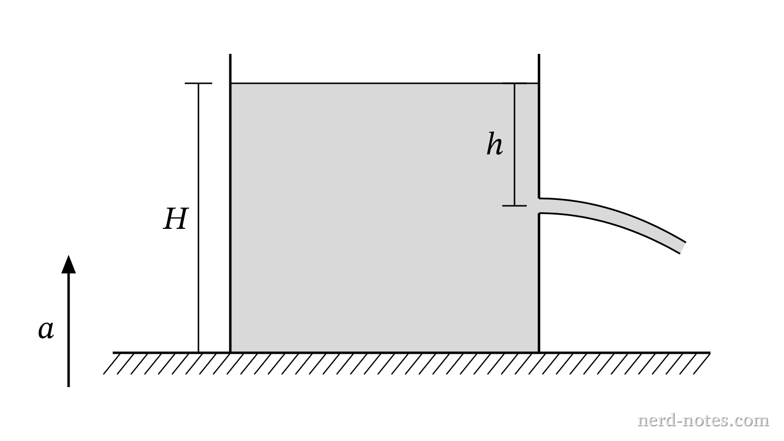 A tank of fluid accelerating upward with a small hole at depth h.