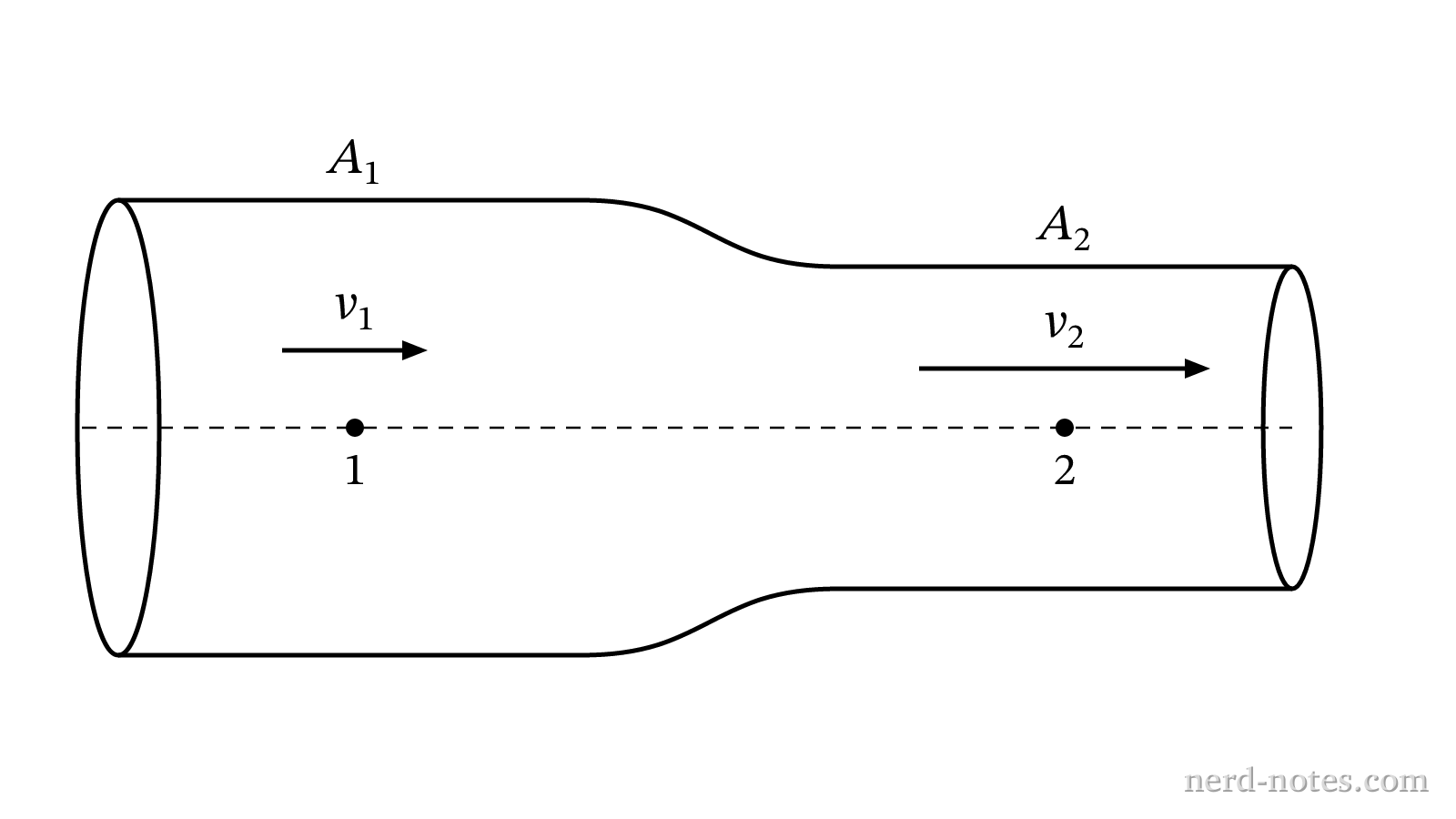 Fluid flowing through a horizontal narrowing pipe.