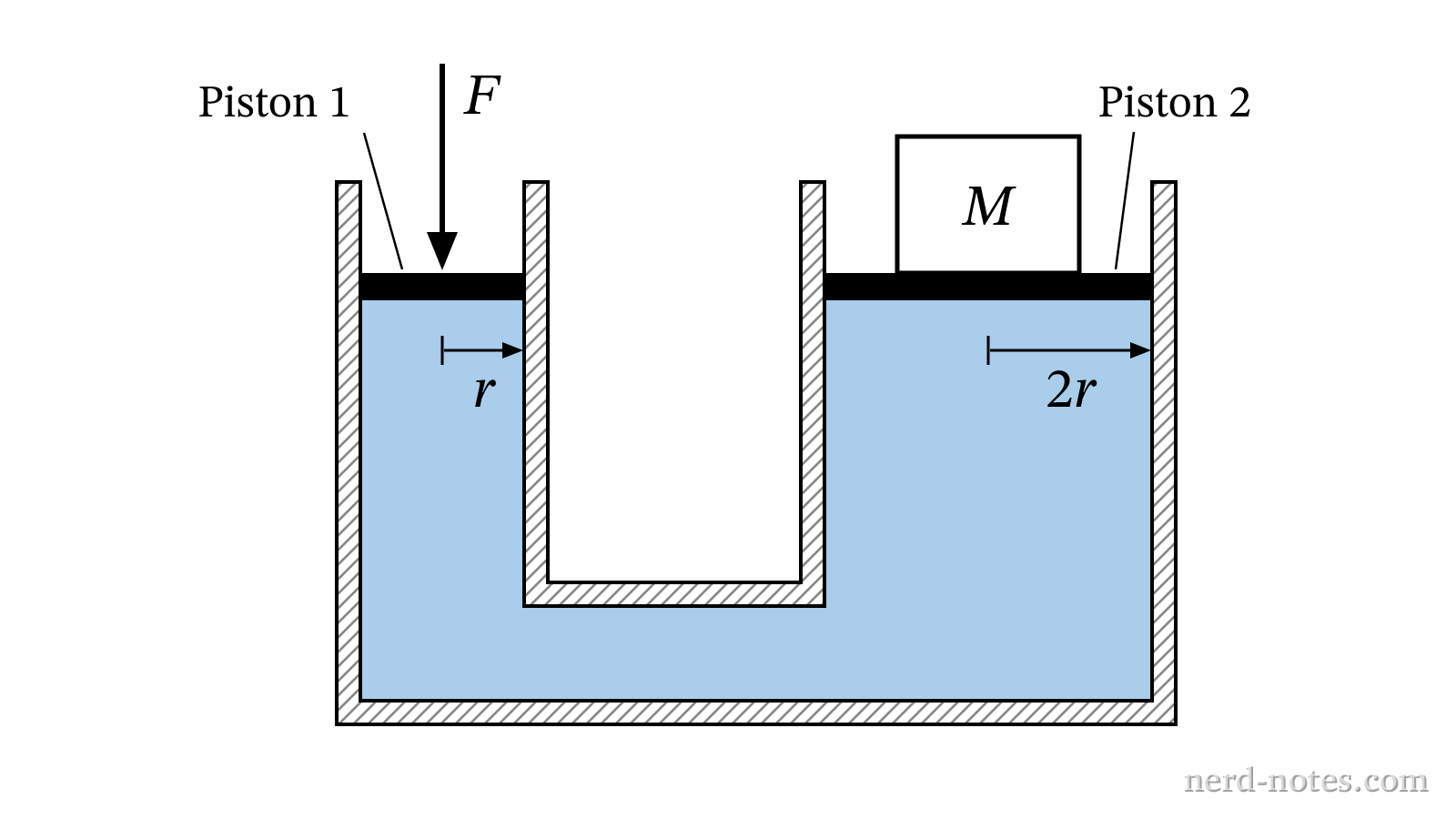 Side view of a hydraulic lift system in equilibrium.
