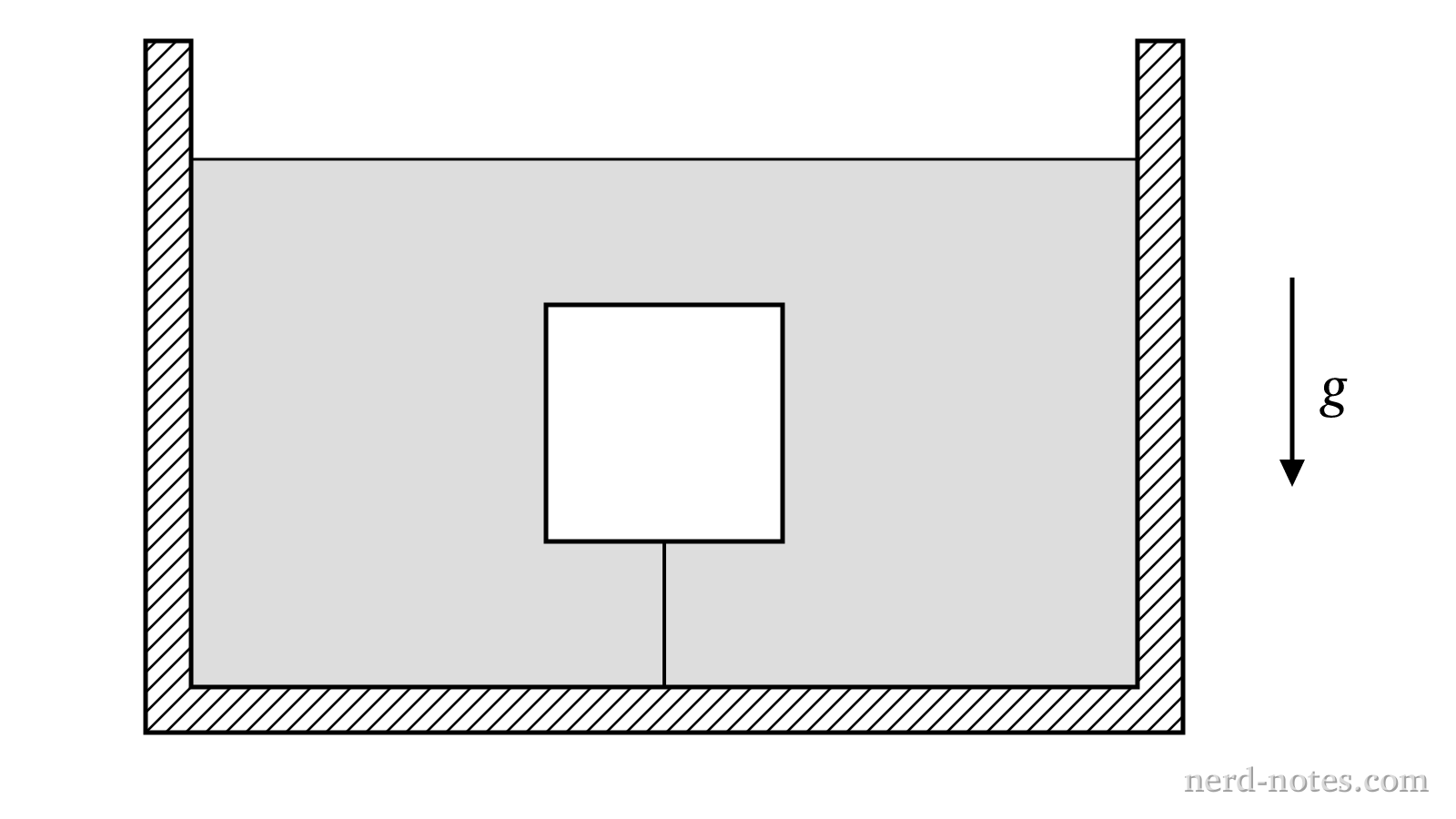 A submerged cube tethered to the bottom of a liquid-filled container.
