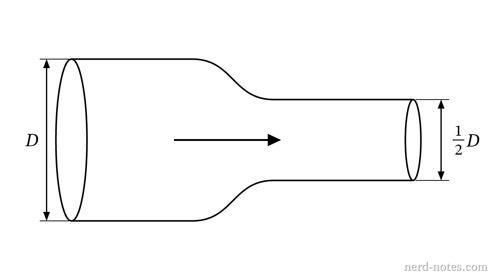 Fluid flowing through a narrowing pipe from Point 1 to Point 2.