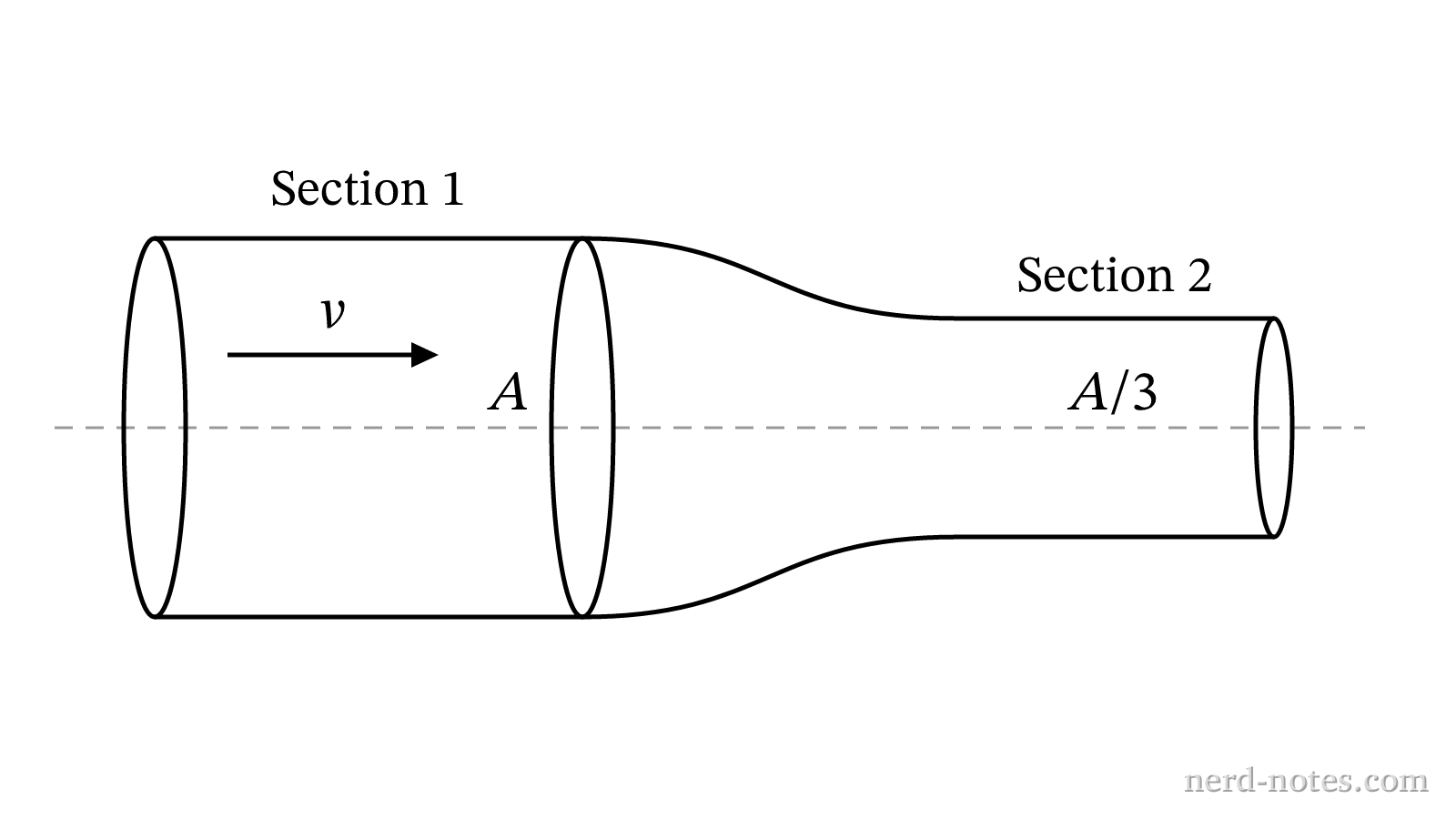 An ideal fluid flowing through a horizontal narrowing pipe.
