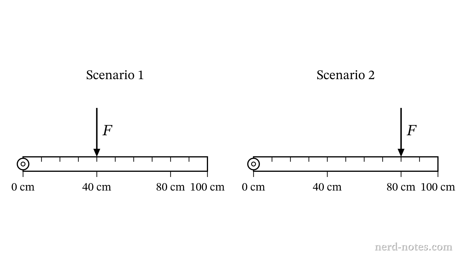A meterstick pivoted at one end with a force applied at two different locations.