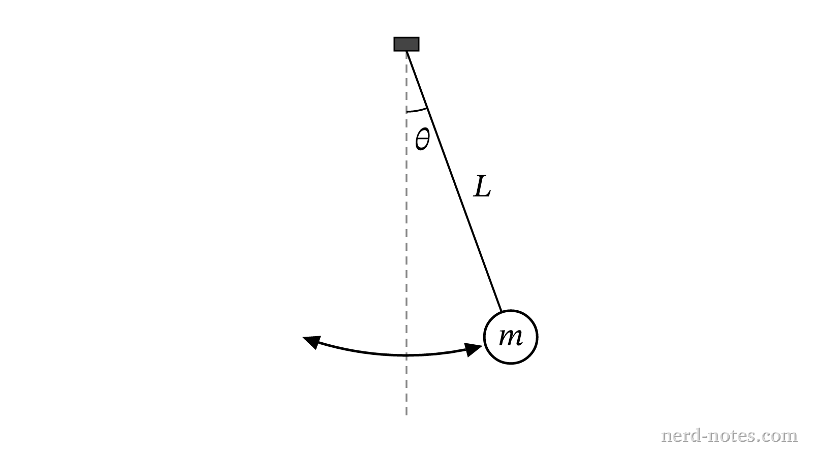 A simple pendulum oscillating at a small angle.