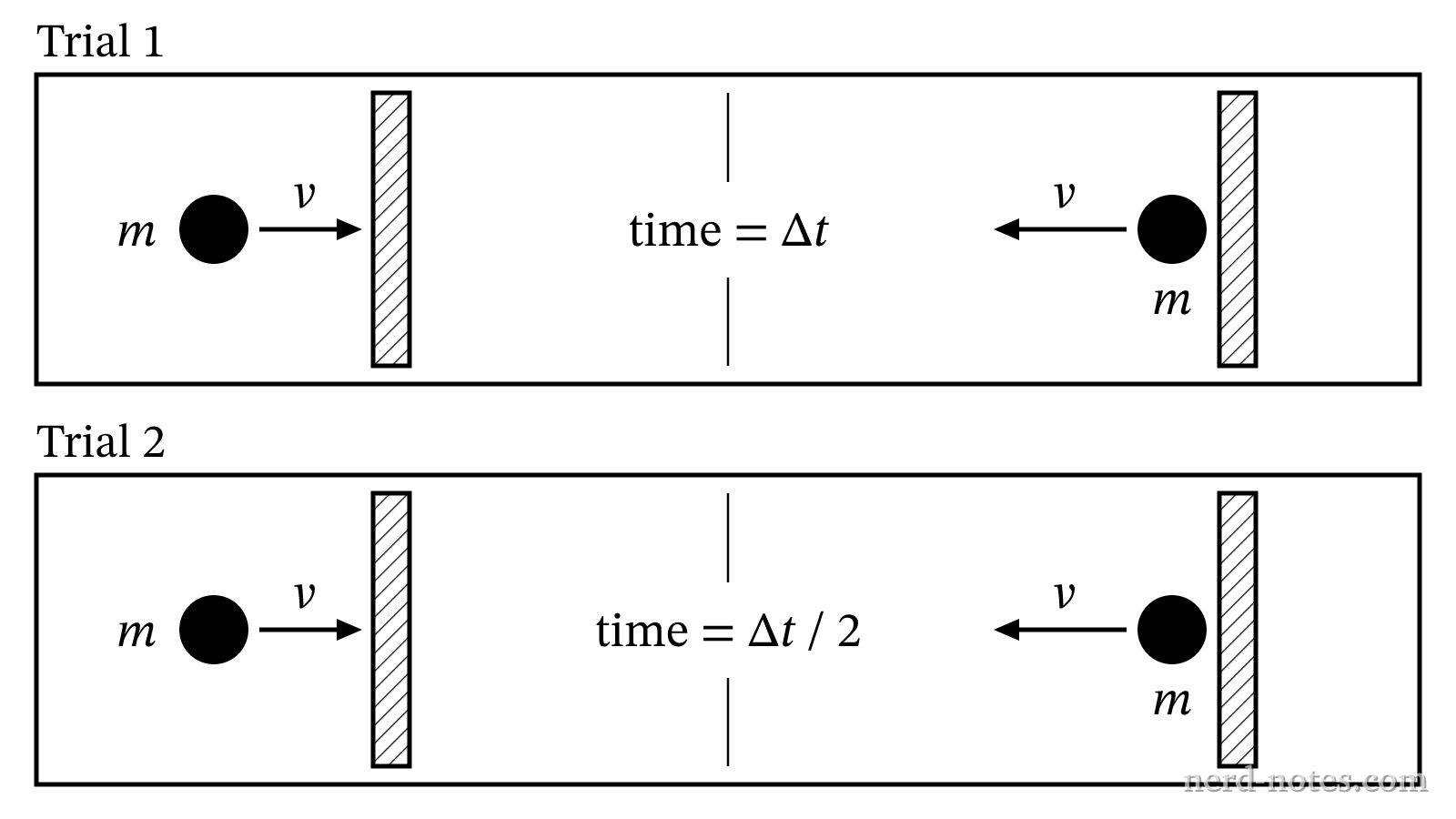 Two trials of a ball bouncing off a racket with different contact times.