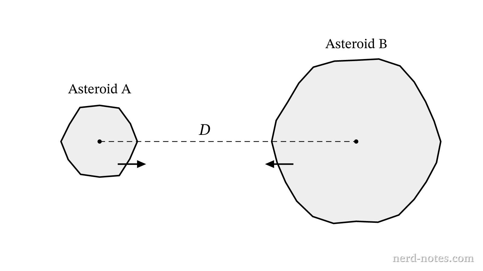 Two asteroids initially at rest separated by distance D.
