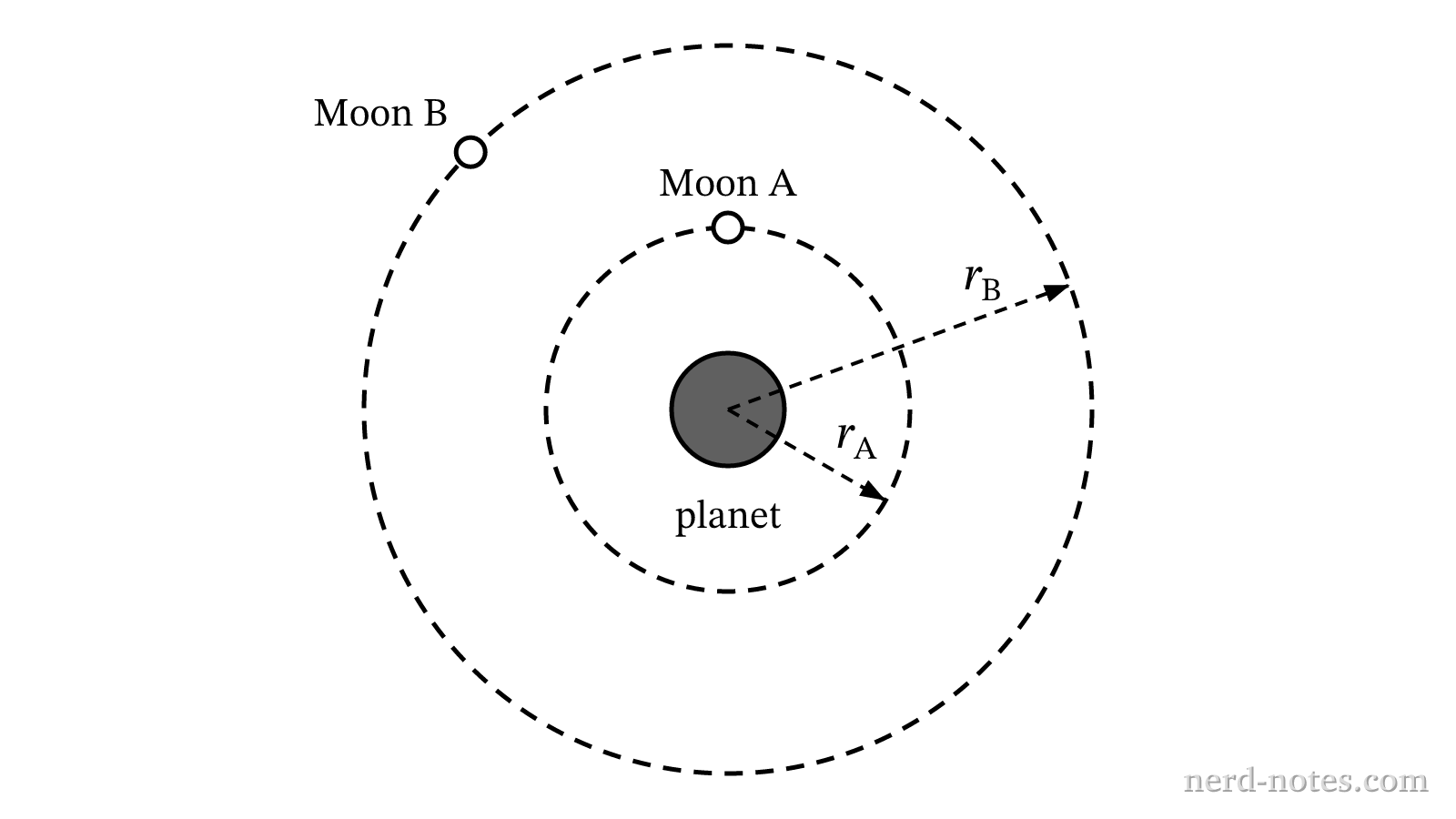 Diagram showing the circular orbital paths of Moon A and Moon B around a central planet.