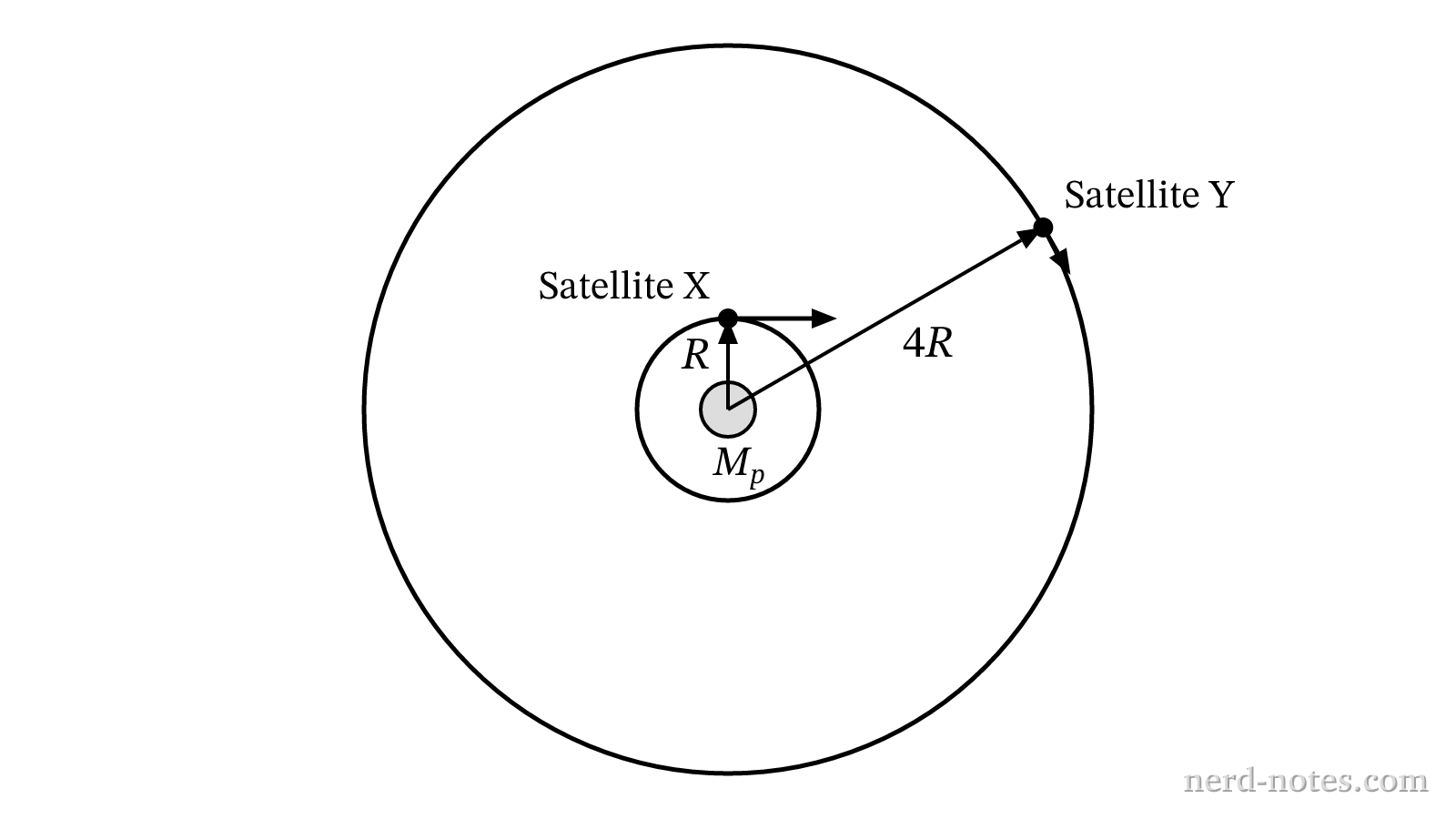 Two satellites in circular orbits of different radii around a central planet.