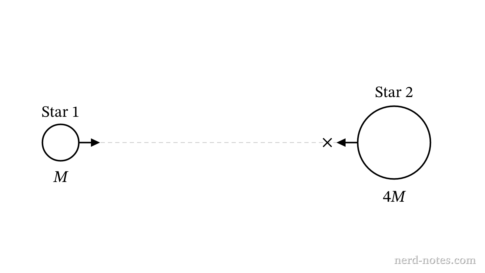 A binary system of two stars initially at rest in deep space.