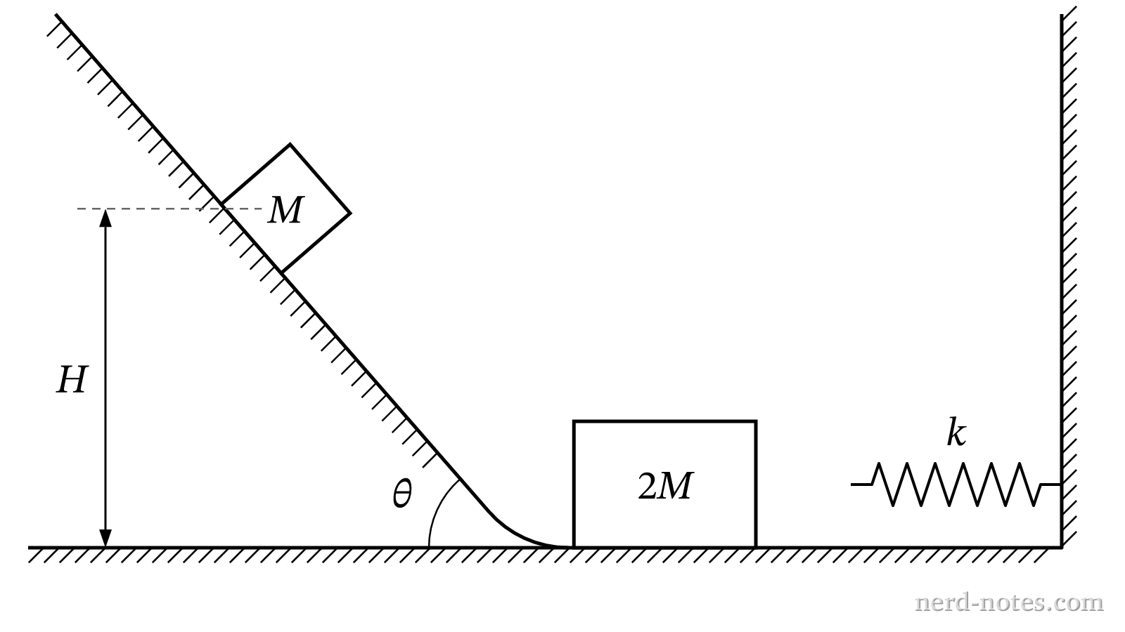 Figure 1. Block 1 on an incline above Block 2 and a spring.