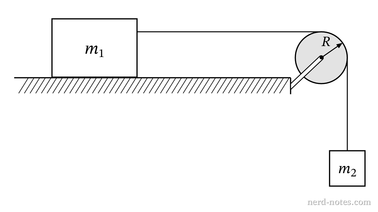 Figure 1. Block 1 and Block 2 connected by a string over a massive pulley.