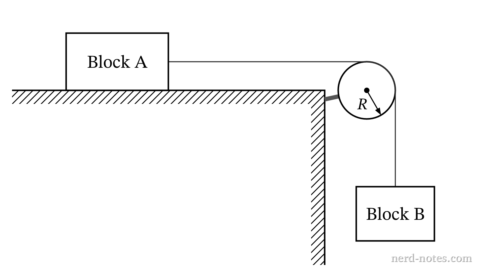 Figure 1. Block A on a table connected to hanging Block B via a massive pulley.