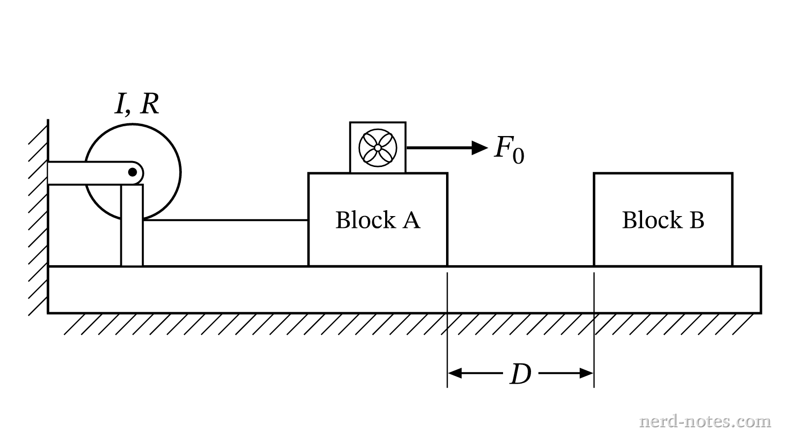 Figure 1. Block A attached to a pulley and moving toward Block B.