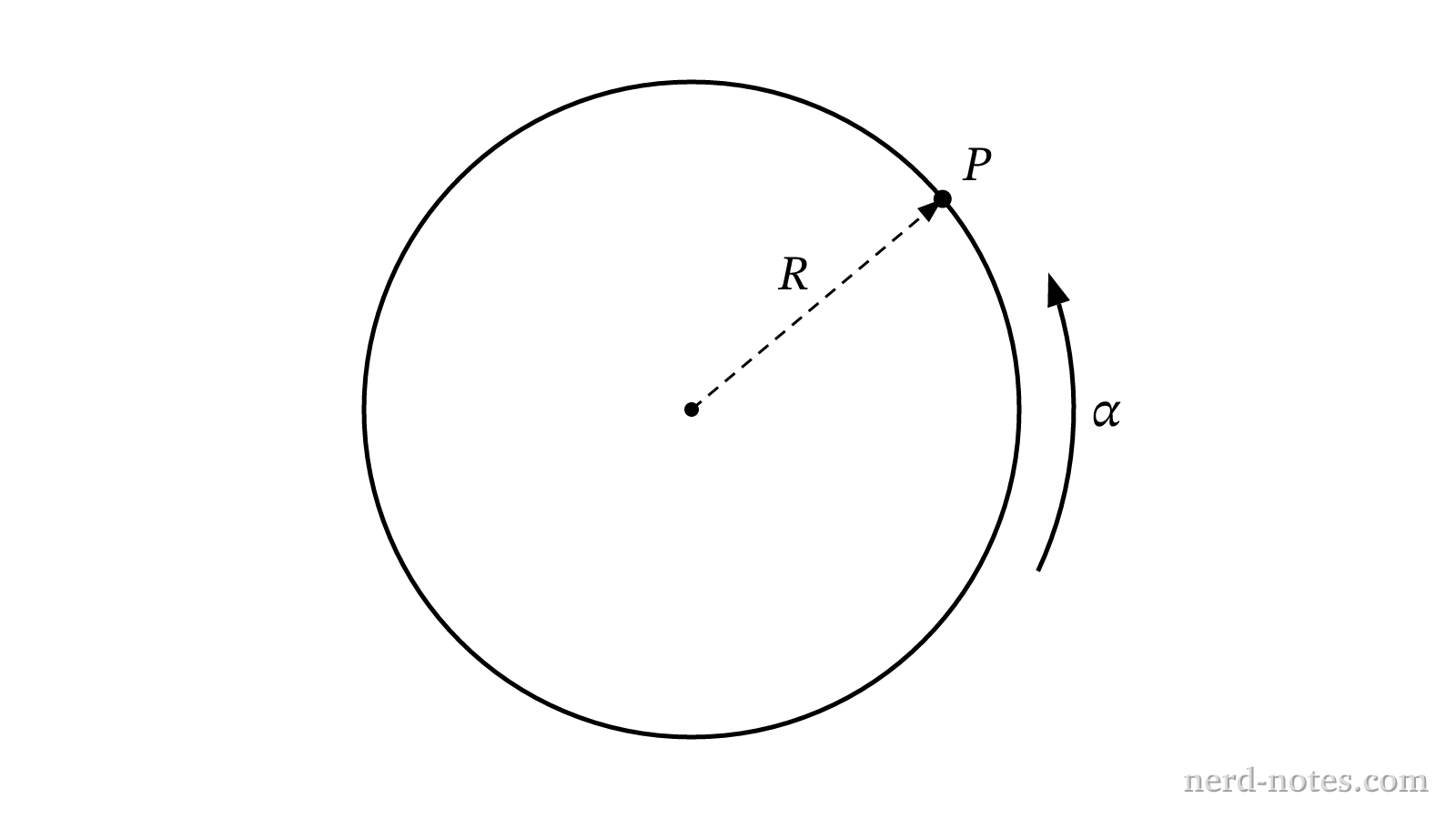 A disk rotating with constant angular acceleration.